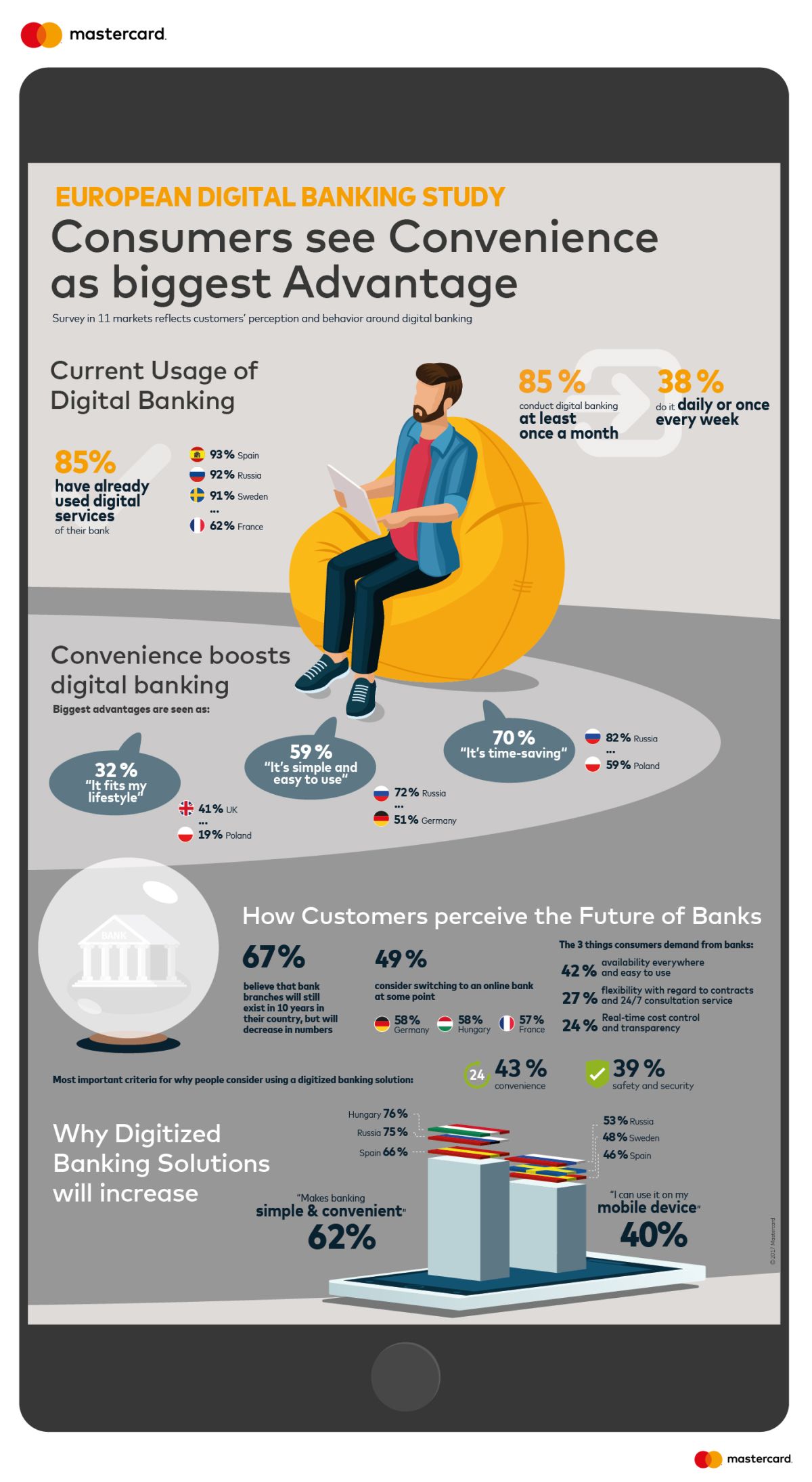 Mastercard Digital Banking Study complete