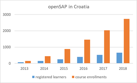 openSAP Hrvatska grafika