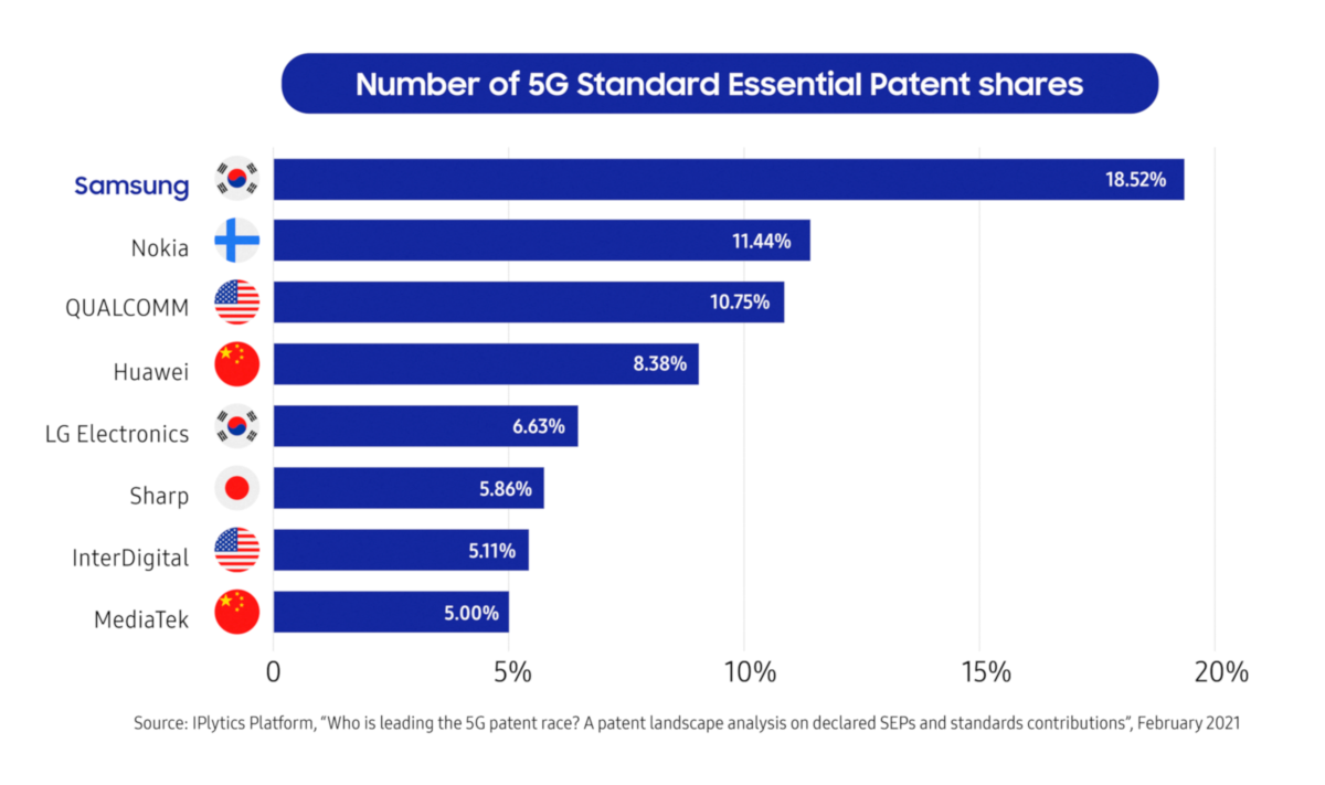 Samsung 5G patenti - brojke