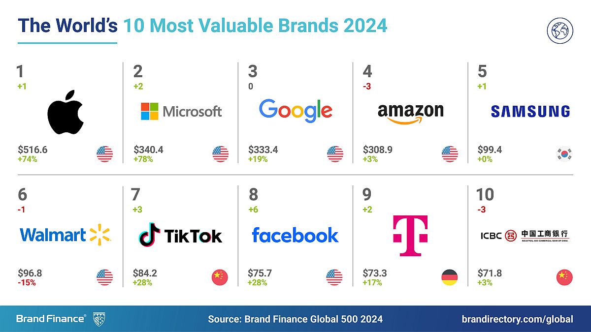 10 Most Valuable Brands 2024