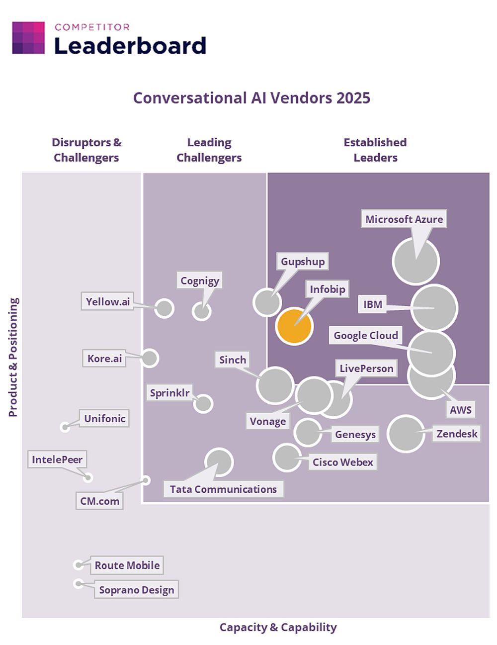 Infobip lider i na Juniper Research Conversational AI Leaderboardu 
