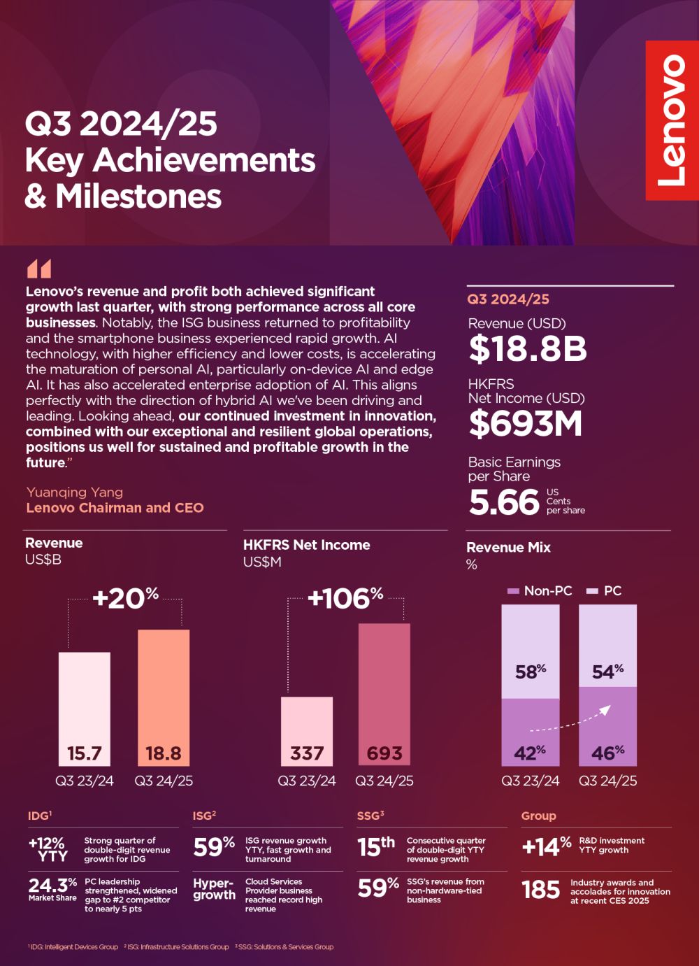 Lenovo poslovni rezultati Q3 2024/2025.