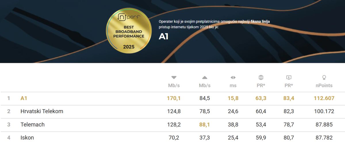 nPerf-best-broadband-performance-Hrvatska