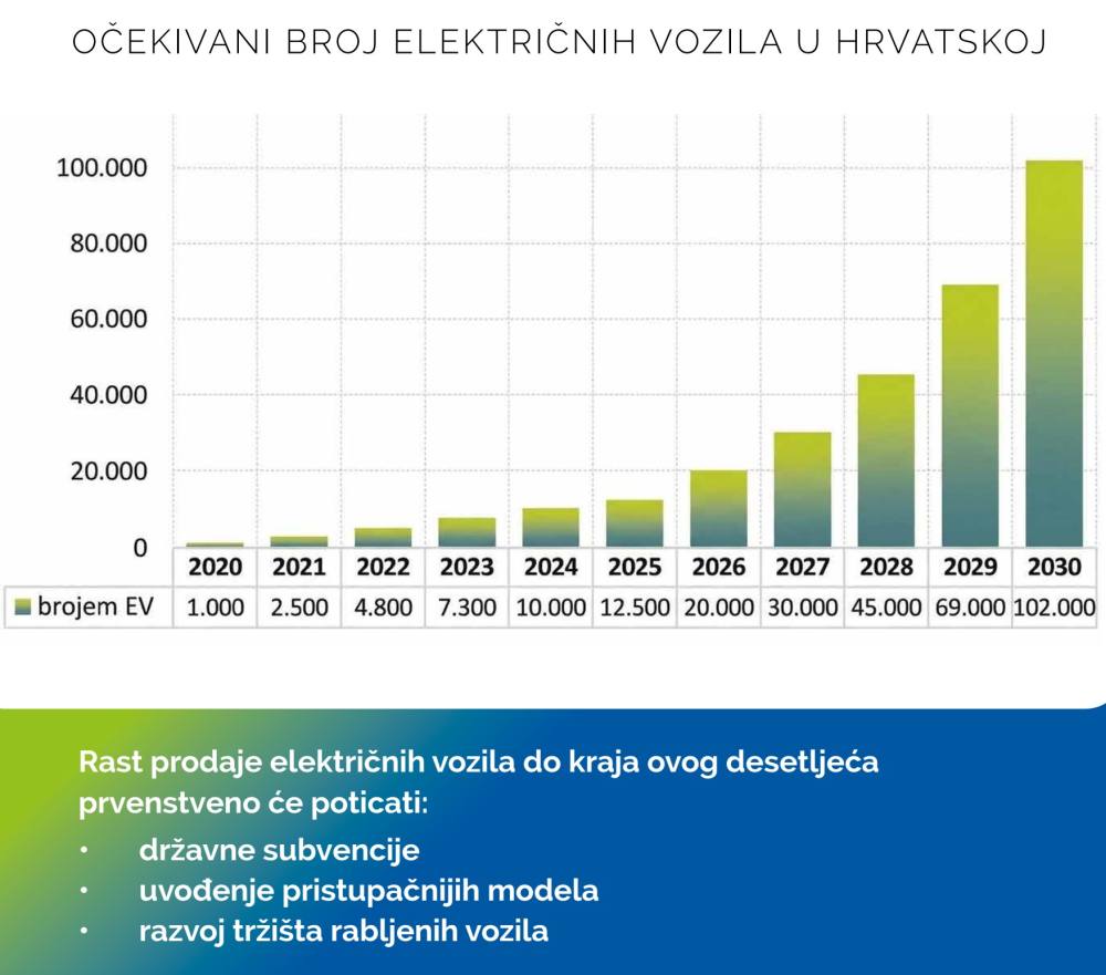 projekcija_broja_električnih_vozila