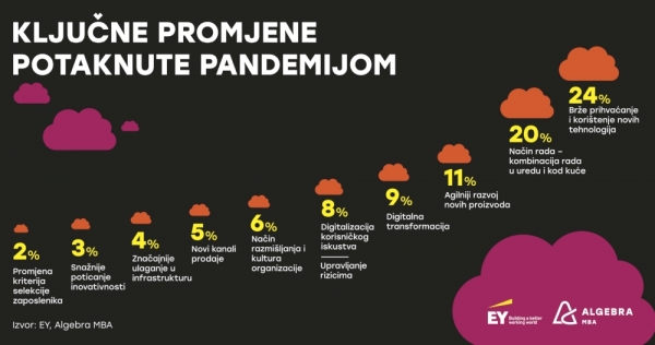 57 posto tvrtki ne osjeća se spremnima koristiti digitalne tehnologije kako bi odgovorile na krizu
