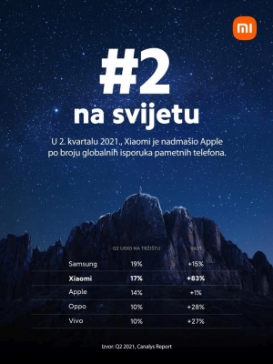 Xiaomi po prvi put u povijesti zauzeo drugo mjesto u svijetu po broju isporučenih pametnih telefona
