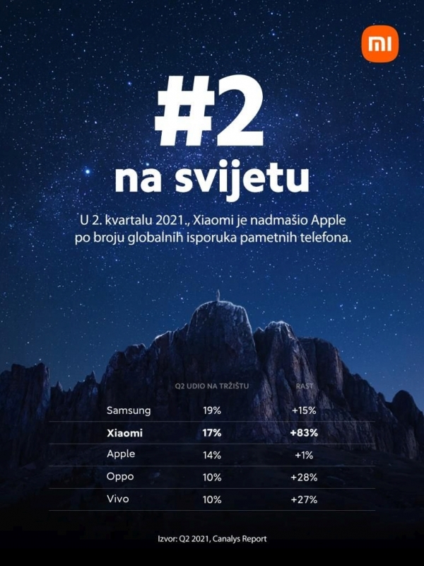 Xiaomi po prvi put u povijesti zauzeo drugo mjesto u svijetu po broju isporučenih pametnih telefona