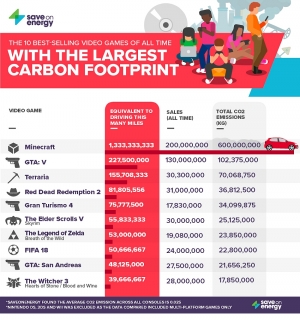 Od Minecrafta do GTA: Utjecaj na okoli&scaron; Va&scaron;e omiljene videoigre
