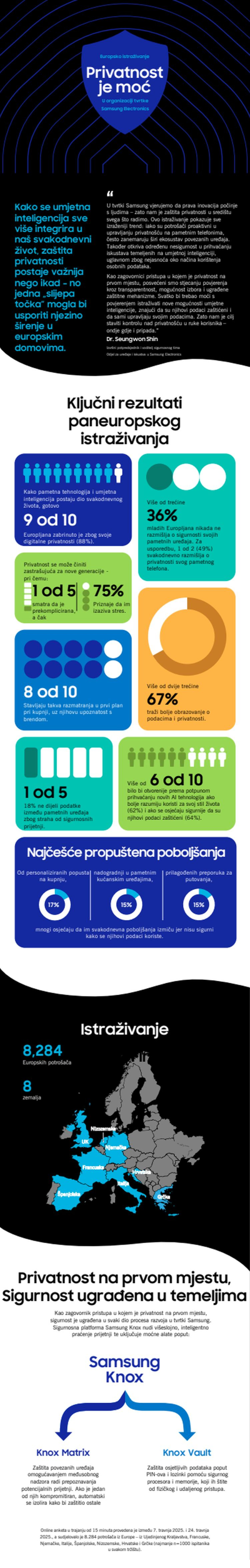 Samsung gradi sigurnu budućnost umjetne inteligencije u europskim domovima 