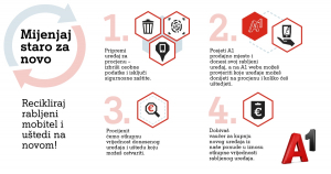 Korisnik recikliranjem rabljenog uređaja ostvaruje značajan popust za novi uređaj