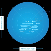 Ericsson na vodećoj poziciji u Frost Radar: Globalno trži&scaron;te 5G mrežne infrastrukture, 2020
