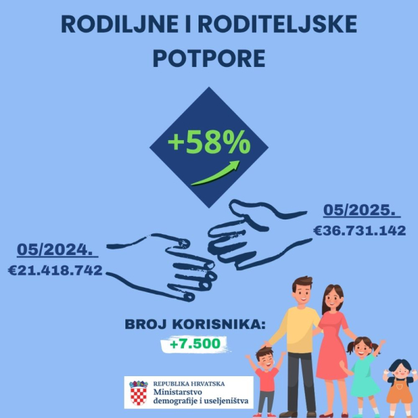 Porastao broj korisnika kao i iznosi isplaćenih rodiljnih i roditeljskih potpora