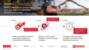 Implementacijom Microsoft rje&scaron;enja hrvatska tvrtka RASCO jača svoju konkurentnost na globalnom trži&scaron;tu