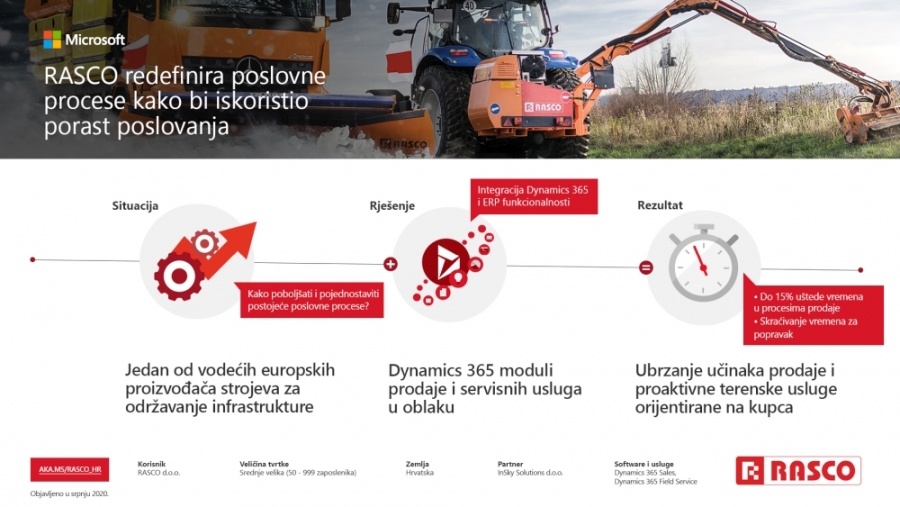Implementacijom Microsoft rje&scaron;enja hrvatska tvrtka RASCO jača svoju konkurentnost na globalnom trži&scaron;tu