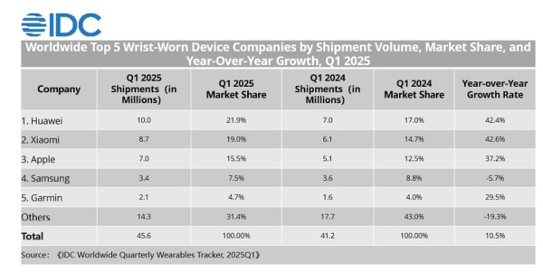 Huawei zauzeo prvo mjesto na globalnom trži&scaron;tu nosivih uređaja u prvoj polovici 2025. 