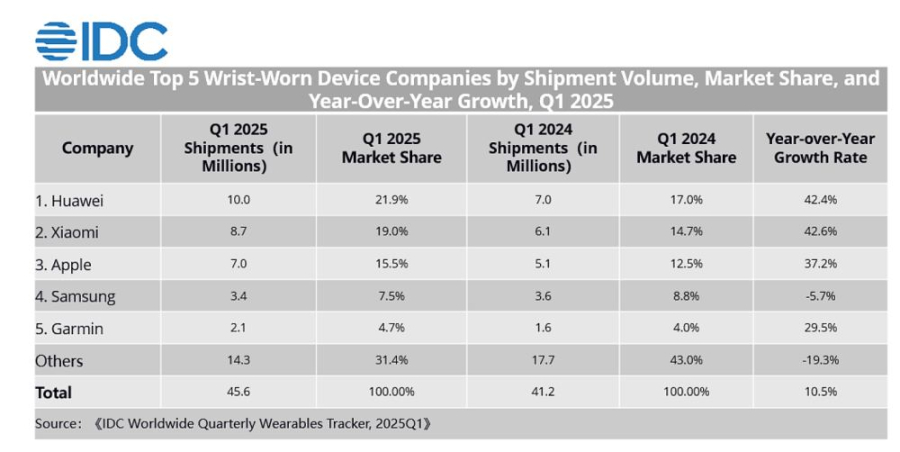 Huawei zauzeo prvo mjesto na globalnom trži&scaron;tu nosivih uređaja u prvoj polovici 2025. 