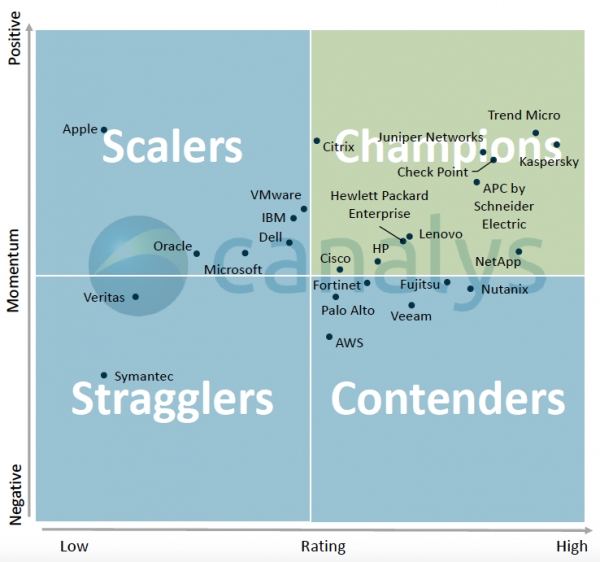 Neovisna analitička kuća Canalys proglasila Schneider Electric prvakom među dobavljačima u regiji EMEA