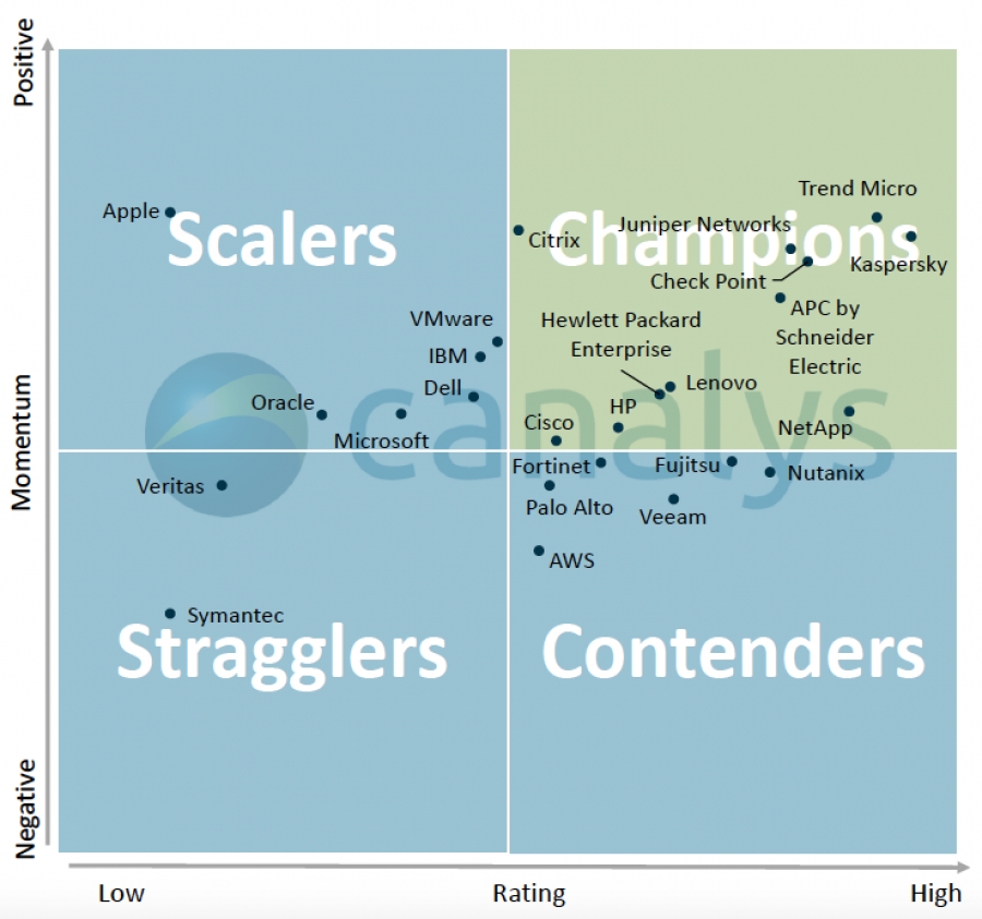 Neovisna analitička kuća Canalys proglasila Schneider Electric prvakom među dobavljačima u regiji EMEA