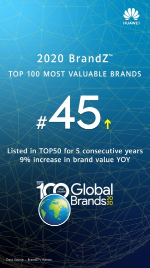 Huawei petu godinu zaredom među 50 najvrednijih brendova na svijetu
